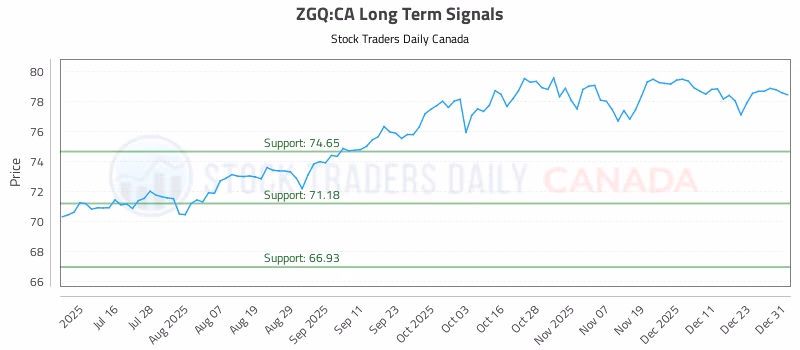 Stock Chart for ZGQ:CA
