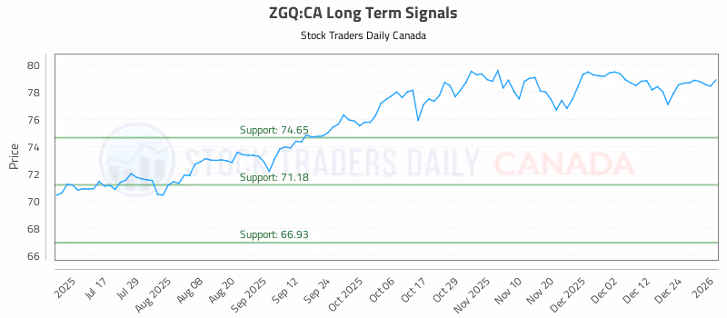 Stock Chart for ZGQ:CA