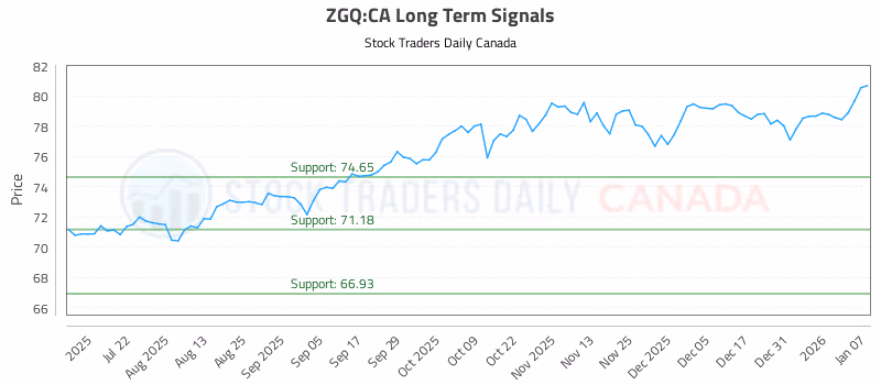 Stock Chart for ZGQ:CA