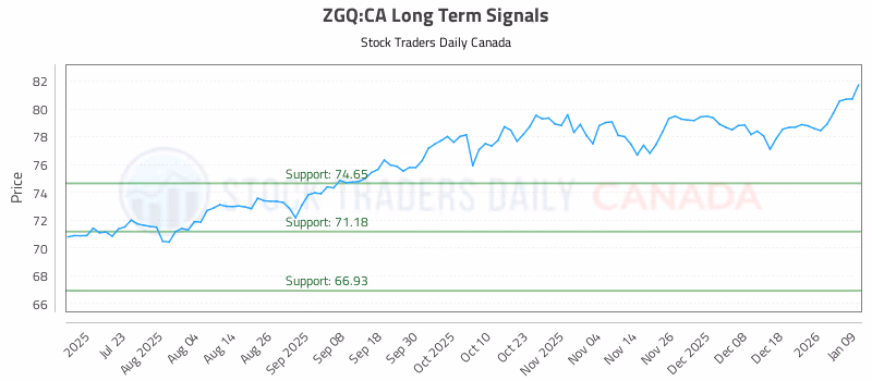 Stock Chart for ZGQ:CA