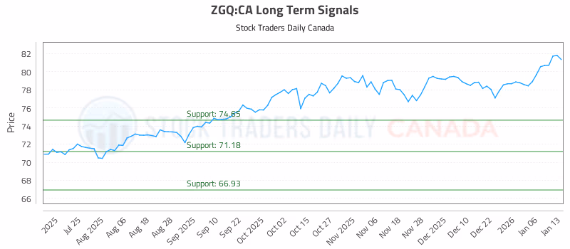 Stock Chart for ZGQ:CA