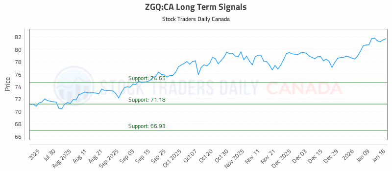 Stock Chart for ZGQ:CA