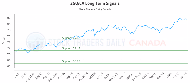 Stock Chart for ZGQ:CA
