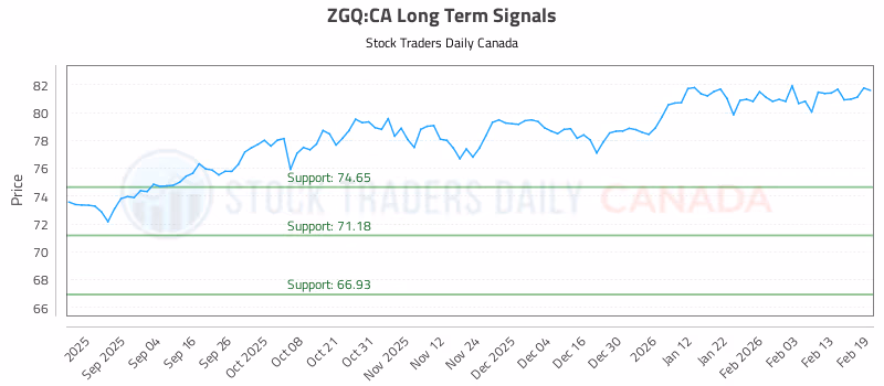 Stock Chart for ZGQ:CA