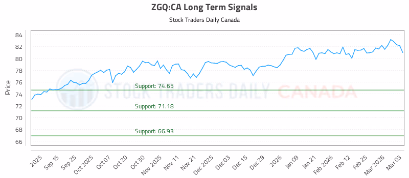 Stock Chart for ZGQ:CA