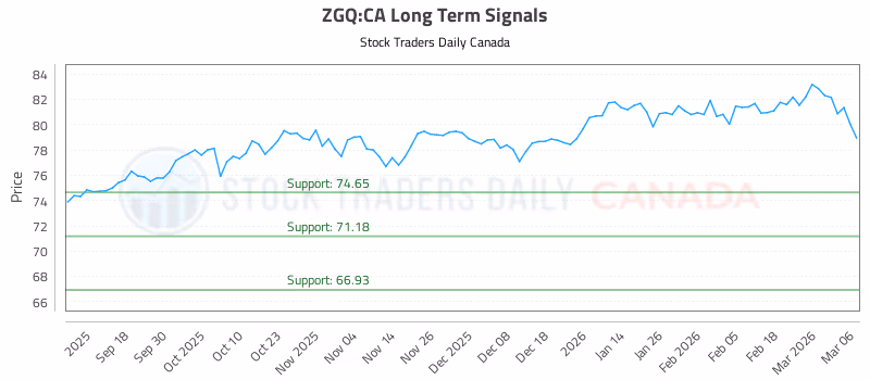 Stock Chart for ZGQ:CA