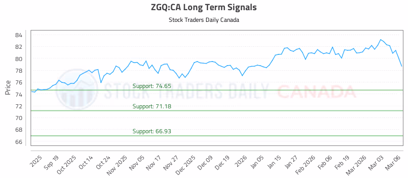 Stock Chart for ZGQ:CA