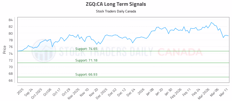 Stock Chart for ZGQ:CA