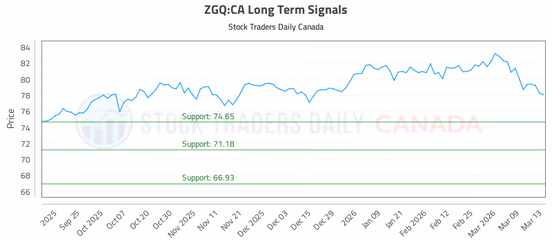 Stock Chart for ZGQ:CA