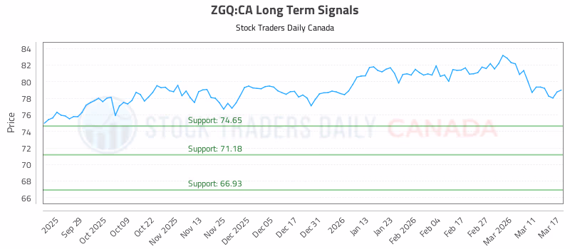 Stock Chart for ZGQ:CA