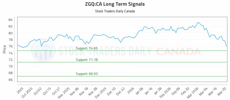 Stock Chart for ZGQ:CA