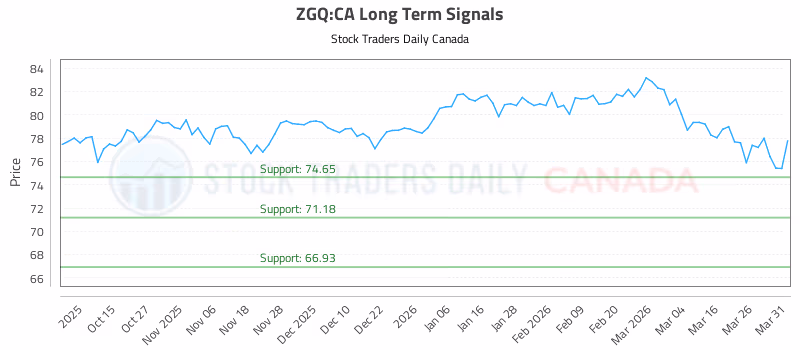 Stock Chart for ZGQ:CA