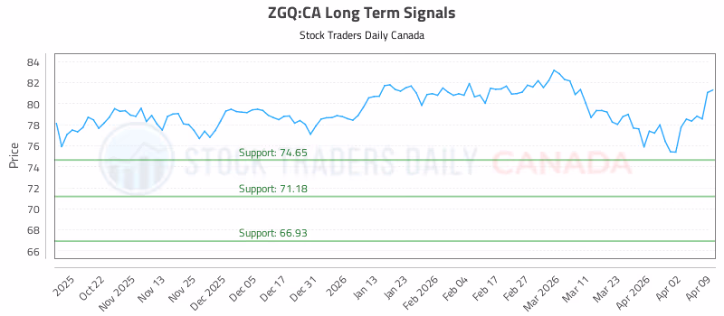 Stock Chart for ZGQ:CA