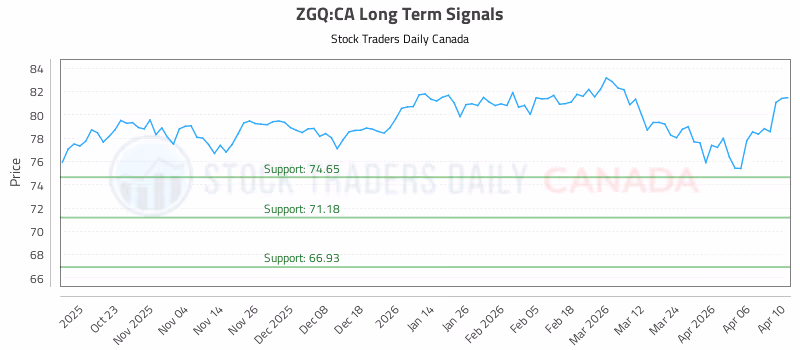 Stock Chart for ZGQ:CA