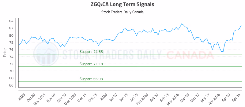 Stock Chart for ZGQ:CA