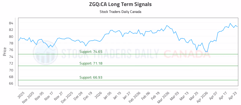 Stock Chart for ZGQ:CA