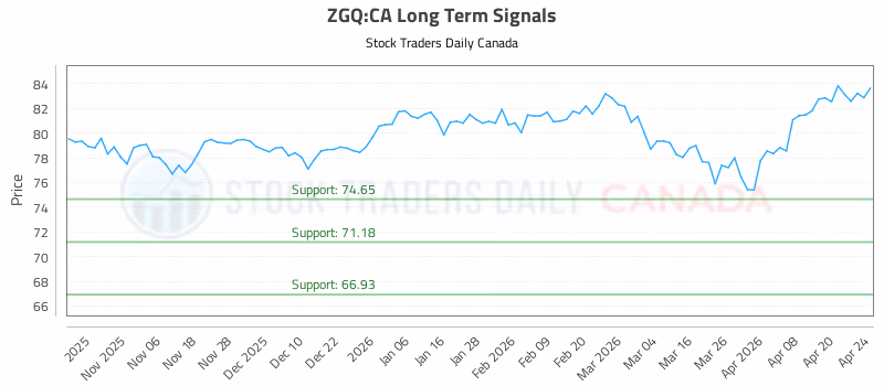 Stock Chart for ZGQ:CA
