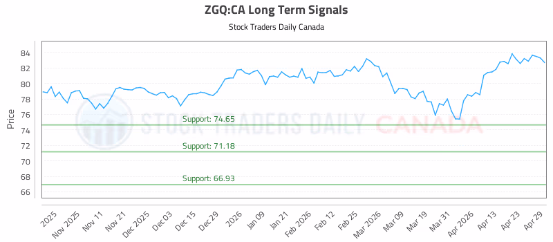 Stock Chart for ZGQ:CA