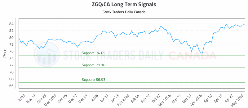 Stock Chart for ZGQ:CA