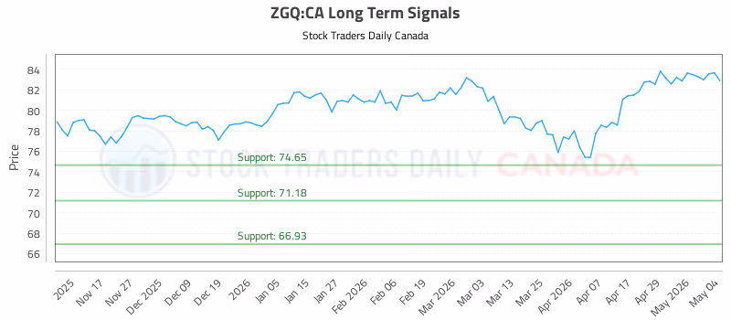 Stock Chart for ZGQ:CA