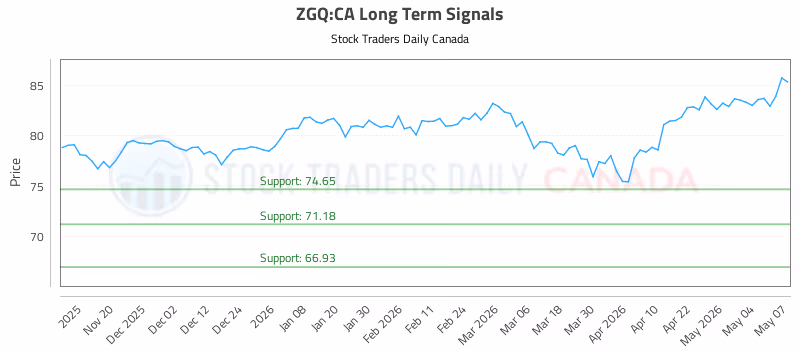 Stock Chart for ZGQ:CA