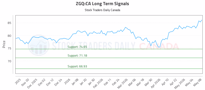 Stock Chart for ZGQ:CA