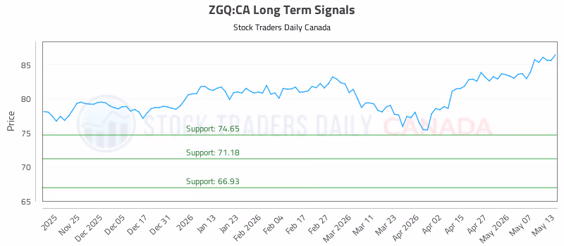 Stock Chart for ZGQ:CA