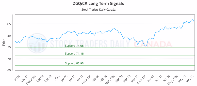 Stock Chart for ZGQ:CA