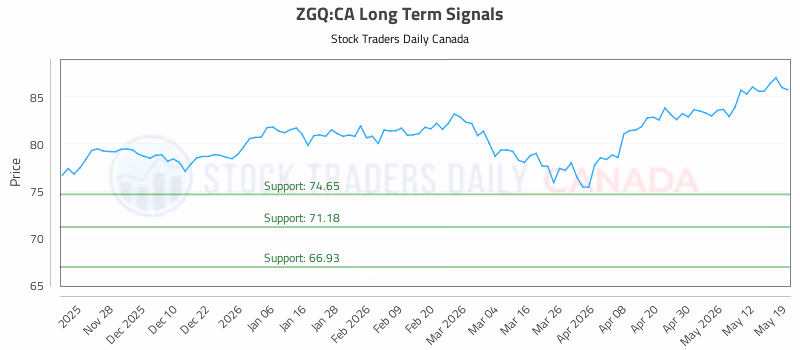 Stock Chart for ZGQ:CA