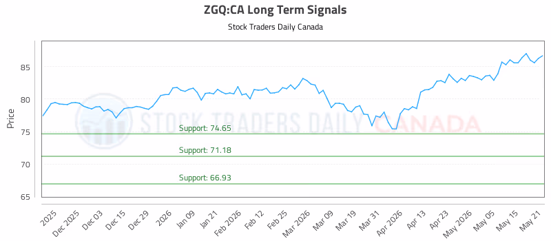 Stock Chart for ZGQ:CA