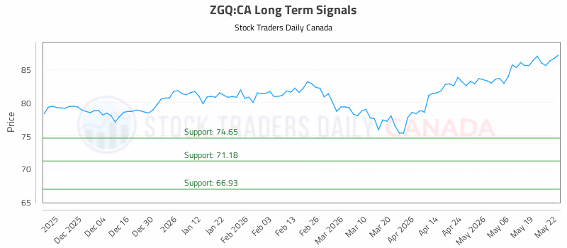 Stock Chart for ZGQ:CA