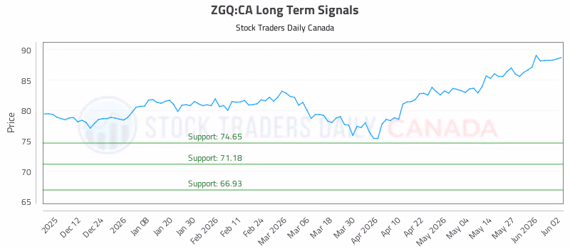 Stock Chart for ZGQ:CA