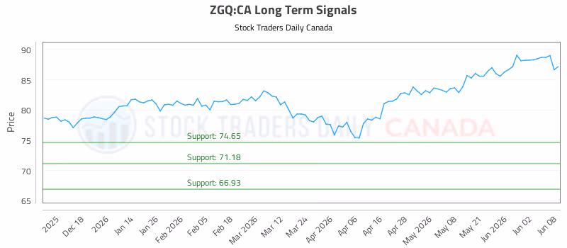 Stock Chart for ZGQ:CA