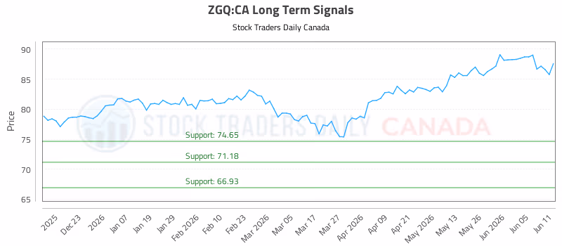 Stock Chart for ZGQ:CA