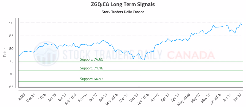 Stock Chart for ZGQ:CA