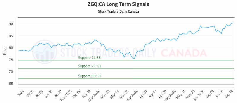 Stock Chart for ZGQ:CA