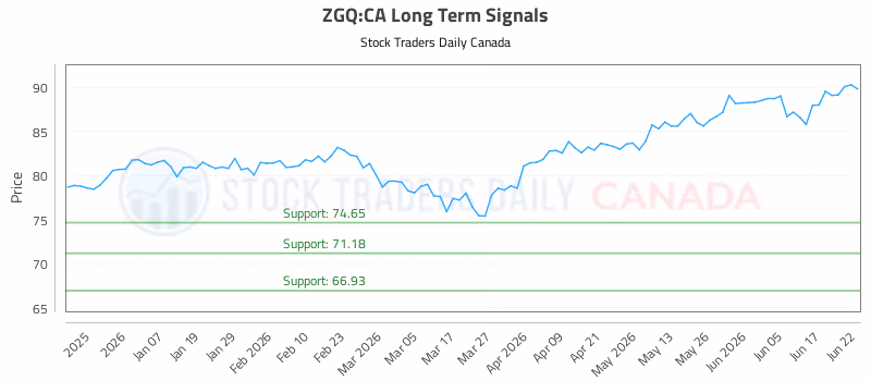 Stock Chart for ZGQ:CA