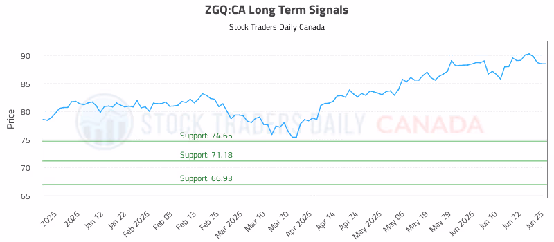 Stock Chart for ZGQ:CA