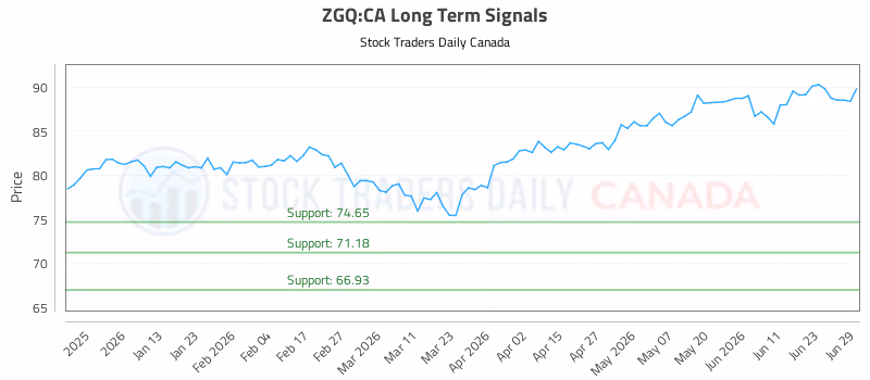 Stock Chart for ZGQ:CA