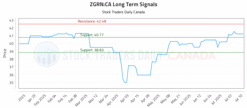 Stock Chart for ZGRN:CA