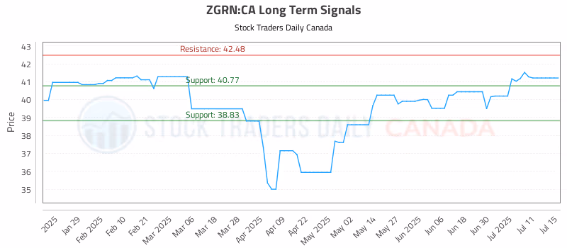 Stock Chart for ZGRN:CA