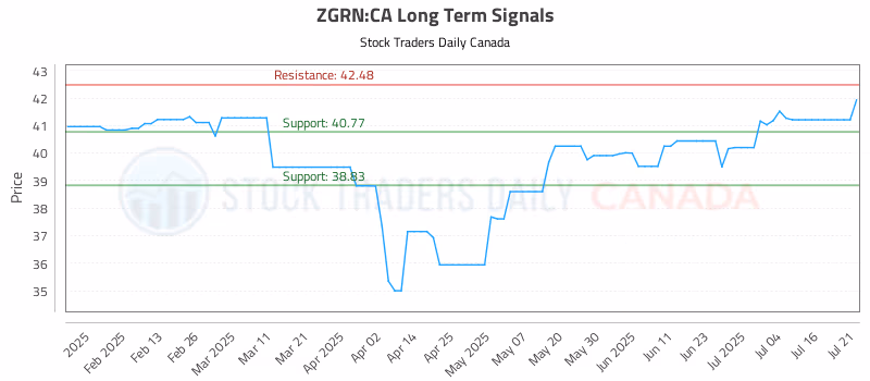 Stock Chart for ZGRN:CA