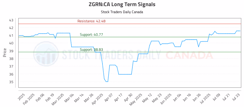 Stock Chart for ZGRN:CA