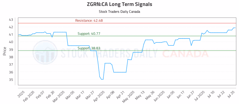Stock Chart for ZGRN:CA