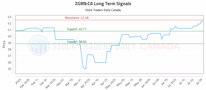 Stock Chart for ZGRN:CA