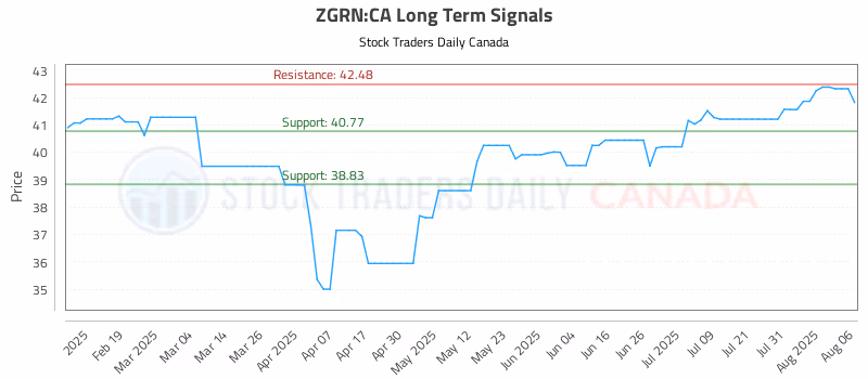 Stock Chart for ZGRN:CA