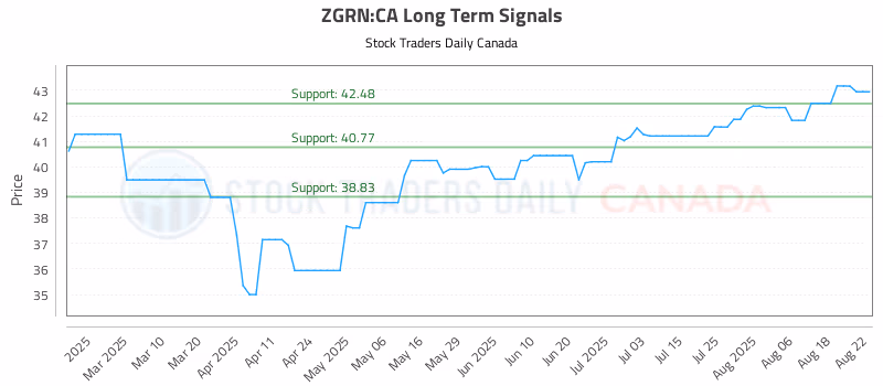 Stock Chart for ZGRN:CA