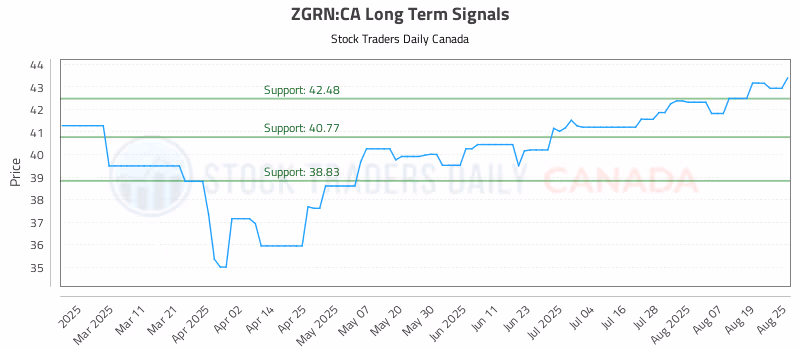 Stock Chart for ZGRN:CA