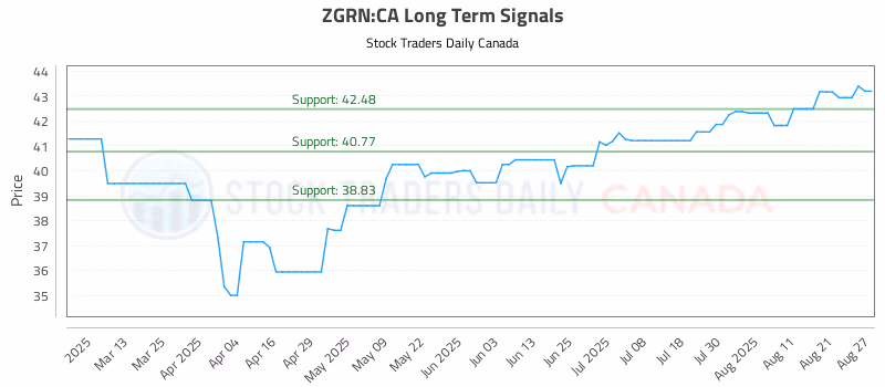 Stock Chart for ZGRN:CA