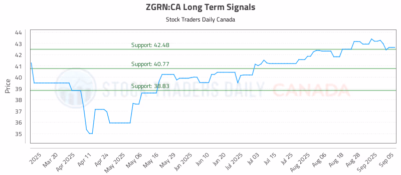 Stock Chart for ZGRN:CA